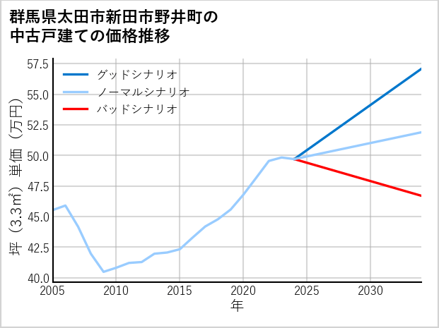 群馬県太田市新田市野井町の中古戸建て価格推移