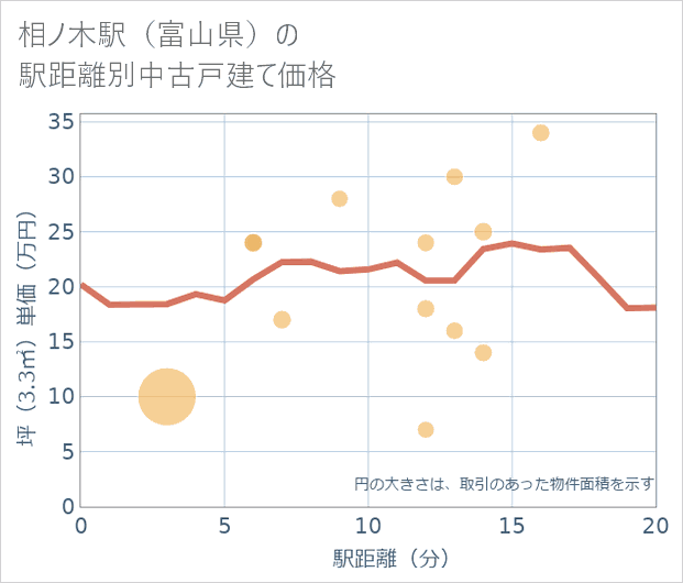 相ノ木駅(富山県)の徒歩距離別の中古戸建て坪単価