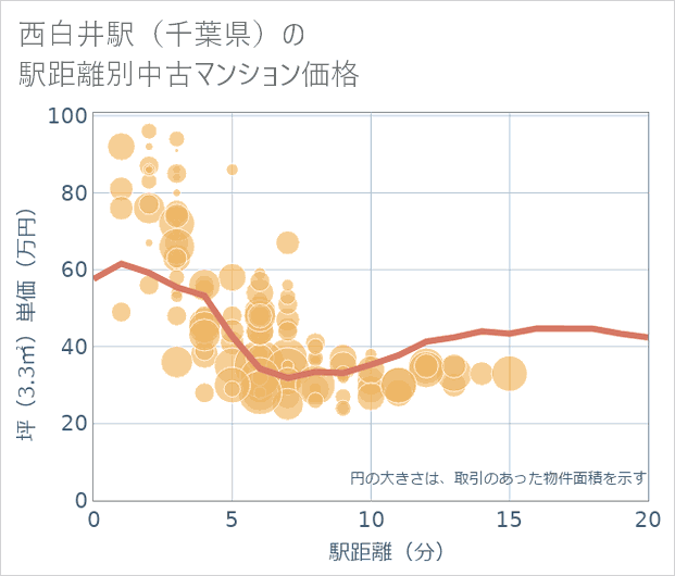 西白井駅(千葉県)の徒歩距離別の中古マンション坪単価