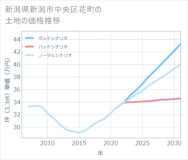 新潟県新潟市中央区花町の土地価格推移