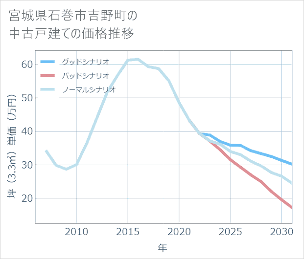 宮城県石巻市吉野町の中古戸建て価格推移