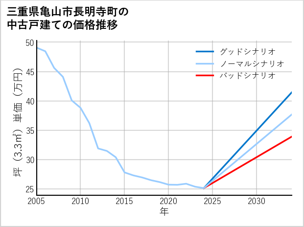 三重県亀山市長明寺町の中古戸建て価格推移