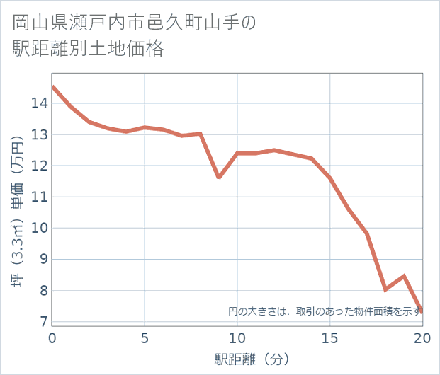 岡山県瀬戸内市邑久町山手の徒歩距離別の土地坪単価