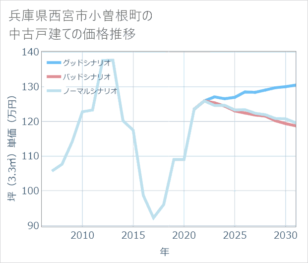 兵庫県西宮市小曽根町の中古戸建て価格推移