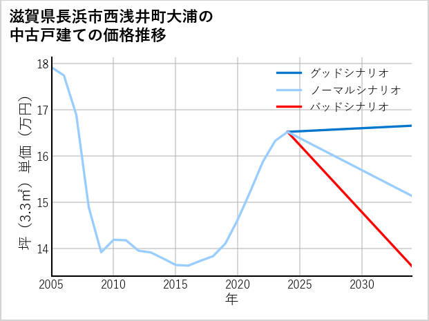 滋賀県長浜市西浅井町大浦の中古戸建て価格推移