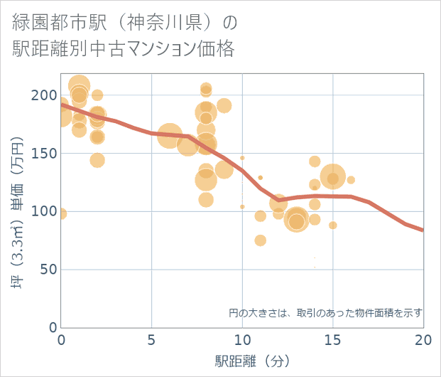 緑園都市駅(神奈川県)の徒歩距離別の中古マンション坪単価
