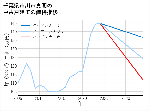 千葉県市川市真間の中古戸建て価格推移