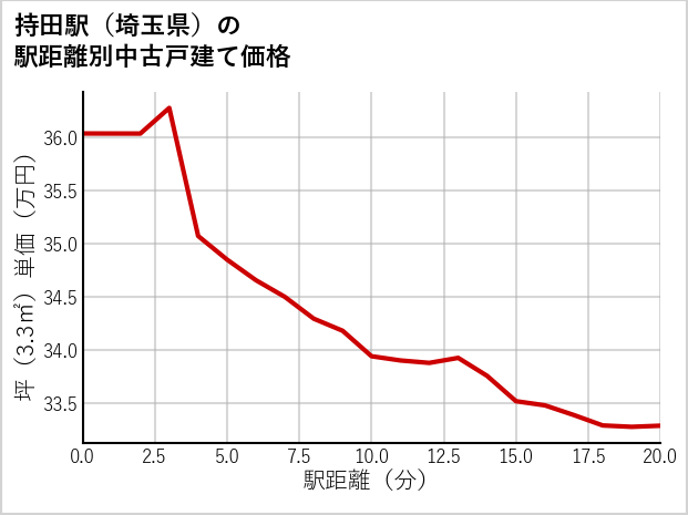 持田駅（埼玉県）の徒歩距離別の中古戸建て坪単価