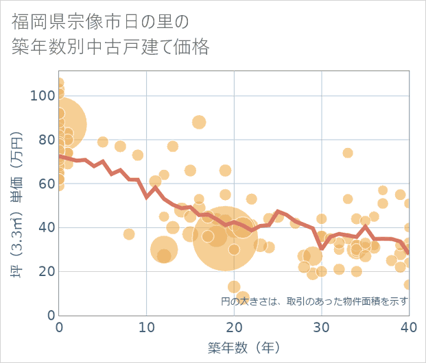 福岡県宗像市日の里の築年数別の中古戸建て坪単価