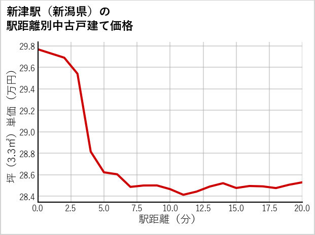新津駅（新潟県）の徒歩距離別の中古戸建て坪単価