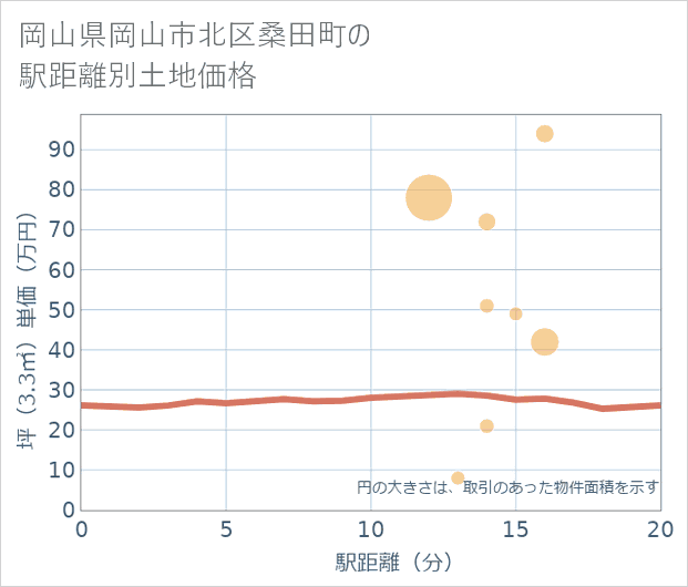 岡山県岡山市北区桑田町の徒歩距離別の土地坪単価