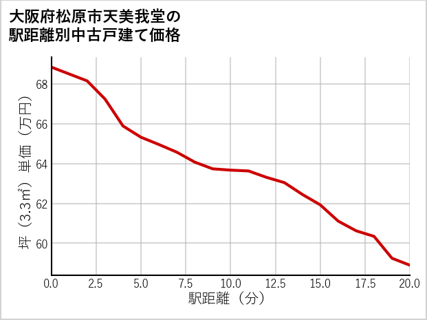 大阪府松原市天美我堂の徒歩距離別の中古戸建て坪単価