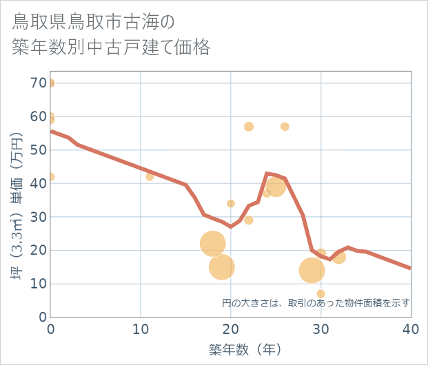 鳥取県鳥取市古海の築年数別の中古戸建て坪単価