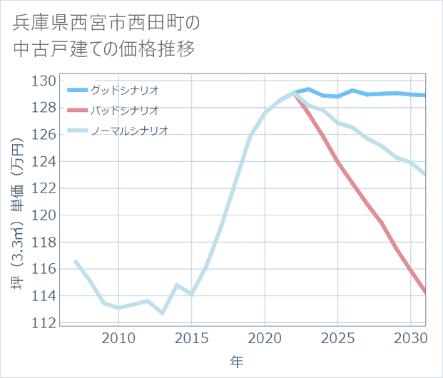 兵庫県西宮市西田町の中古戸建て価格推移