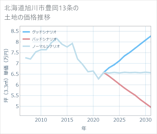 北海道旭川市豊岡13条の土地価格推移