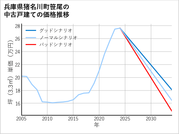 兵庫県猪名川町笹尾の中古戸建て価格推移