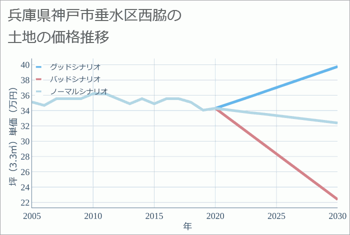 兵庫県神戸市垂水区西脇の土地価格推移