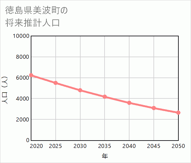 美波町の将来推計人口