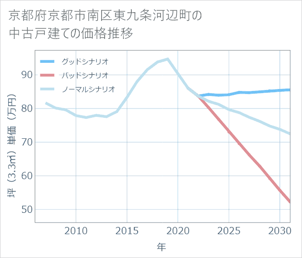 京都府京都市南区東九条河辺町の中古戸建て価格推移