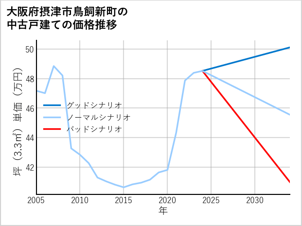 大阪府摂津市鳥飼新町の中古戸建て価格推移
