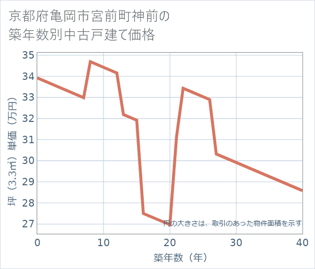 京都府亀岡市宮前町神前の築年数別の中古戸建て坪単価