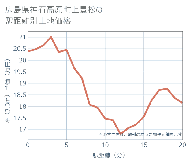 広島県神石高原町上豊松の徒歩距離別の土地坪単価
