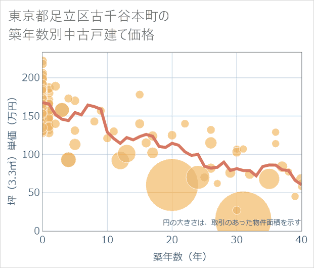 東京都足立区古千谷本町の築年数別の中古戸建て坪単価