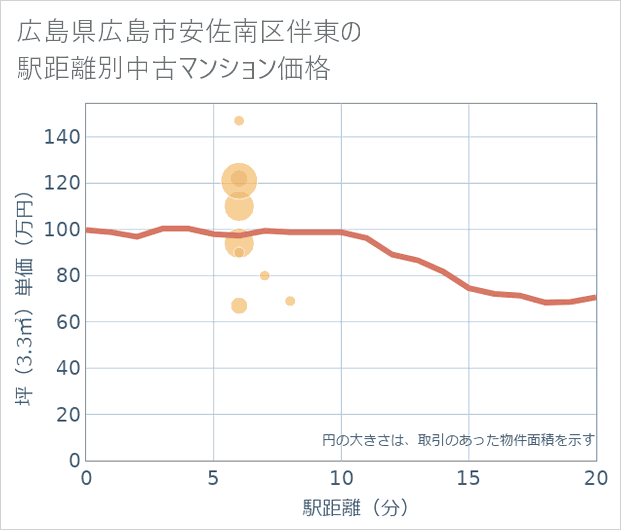 広島県広島市安佐南区伴東の徒歩距離別の中古マンション坪単価