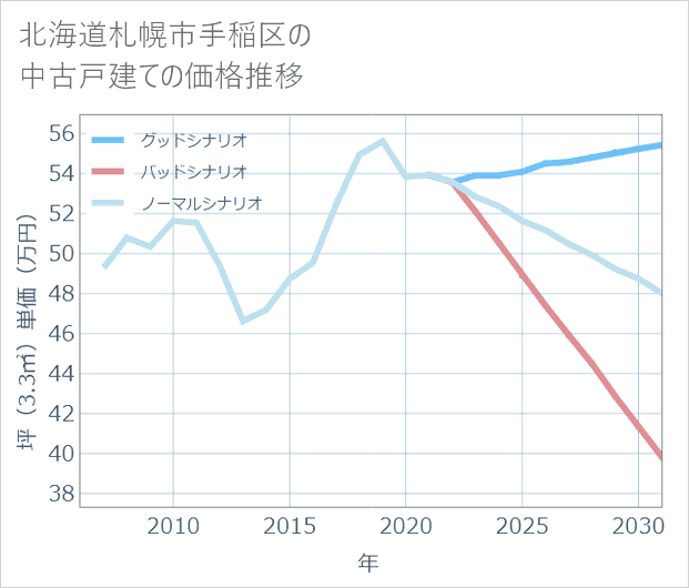 北海道札幌市手稲区の中古戸建て価格推移
