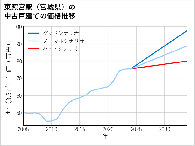 東照宮駅（宮城県）の中古戸建て価格推移