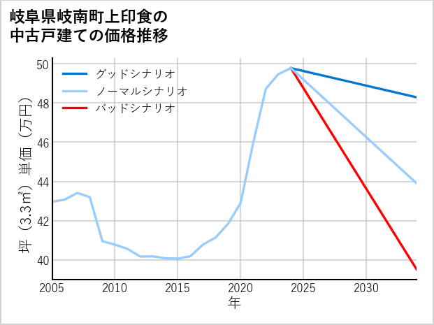岐阜県岐南町上印食の中古戸建て価格推移