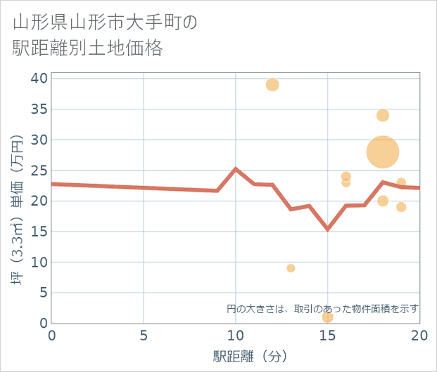 山形県山形市大手町の徒歩距離別の土地坪単価