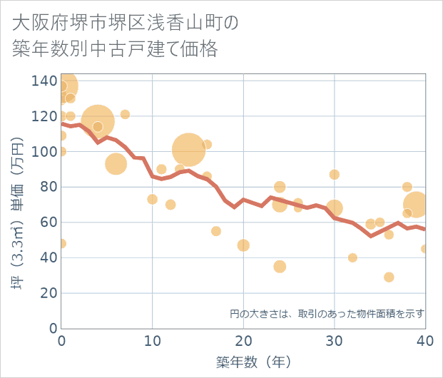 大阪府堺市堺区浅香山町の築年数別の中古戸建て坪単価