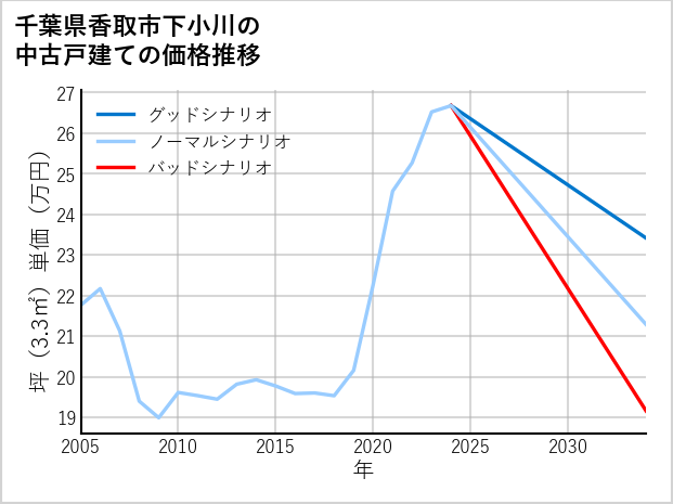 千葉県香取市下小川の中古戸建て価格推移