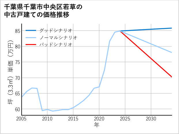 千葉県千葉市中央区若草の中古戸建て価格推移