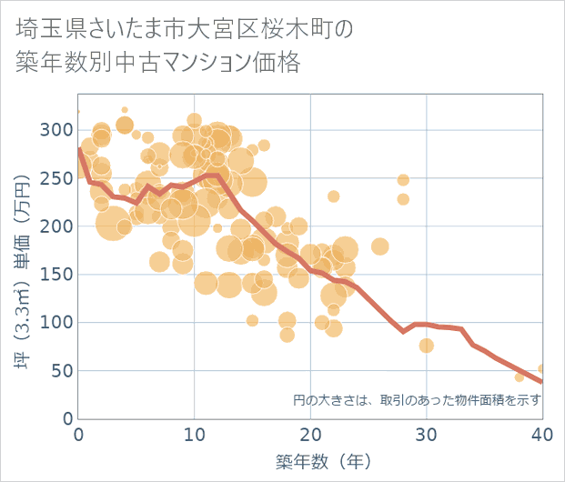 埼玉県さいたま市大宮区桜木町の築年数別の中古マンション坪単価