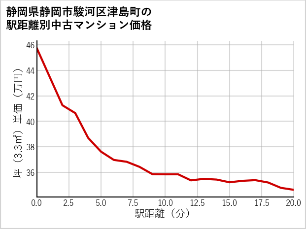 静岡県静岡市駿河区津島町の徒歩距離別の中古マンション坪単価