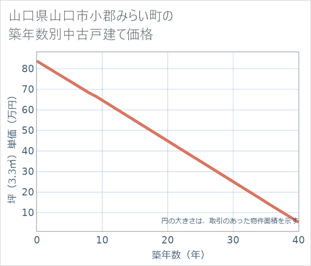 山口県山口市小郡みらい町の築年数別の中古戸建て坪単価