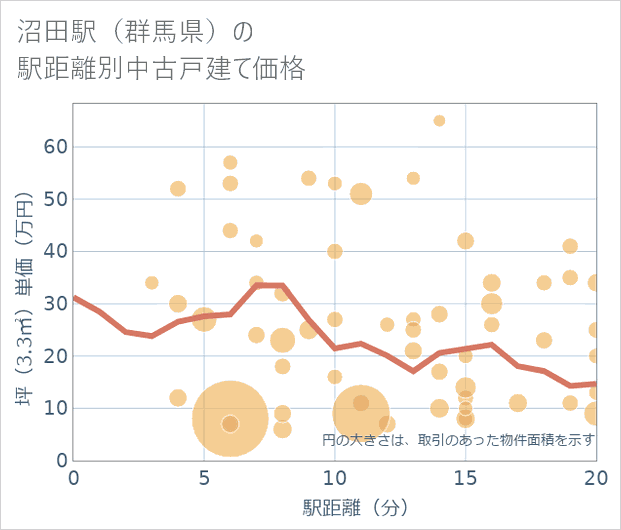 沼田駅(群馬県)の徒歩距離別の中古戸建て坪単価