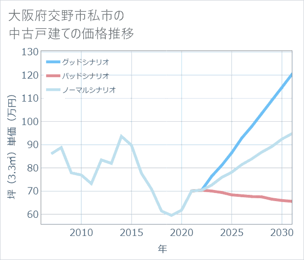 大阪府交野市私市の中古戸建て価格推移