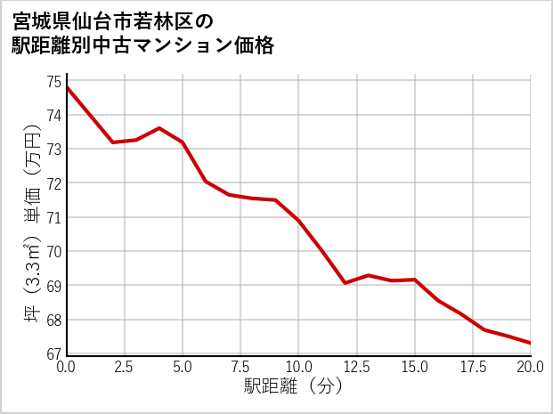 宮城県仙台市若林区の徒歩距離別の中古マンション坪単価