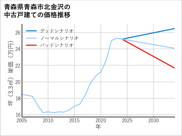 青森県青森市北金沢の中古戸建て価格推移