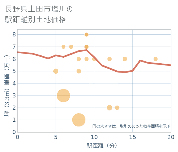 長野県上田市塩川の徒歩距離別の土地坪単価