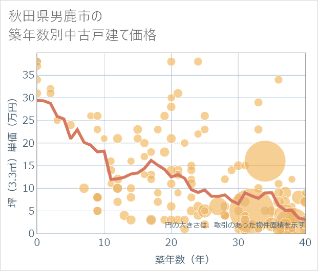 秋田県男鹿市の築年数別の中古戸建て坪単価