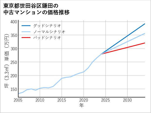 東京都世田谷区鎌田の中古マンション価格推移