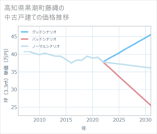 高知県黒潮町藤縄の中古戸建て価格推移