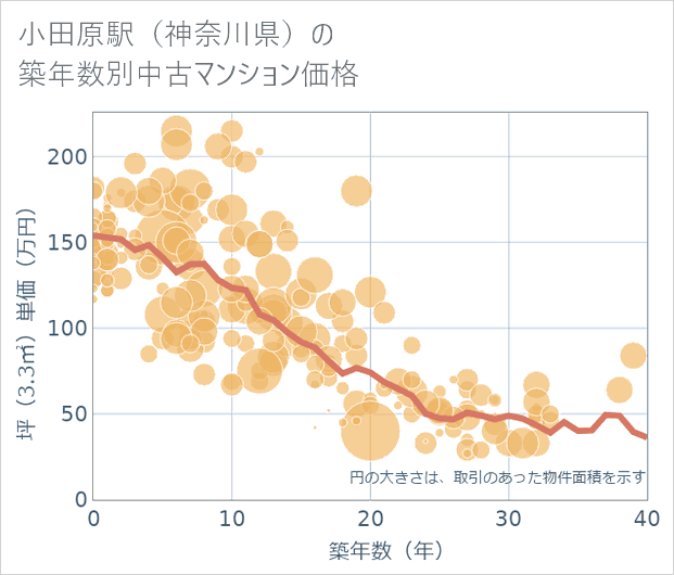 小田原駅(神奈川県)の築年数別の中古マンション坪単価