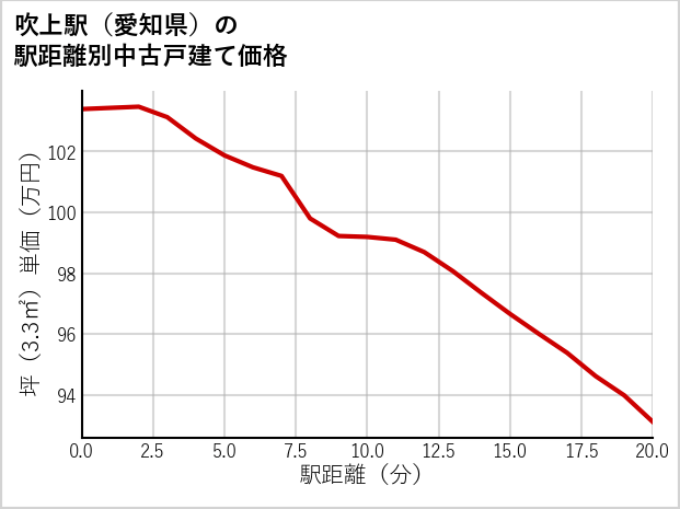 吹上駅（愛知県）の徒歩距離別の中古戸建て坪単価