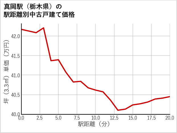 真岡駅（栃木県）の徒歩距離別の中古戸建て坪単価