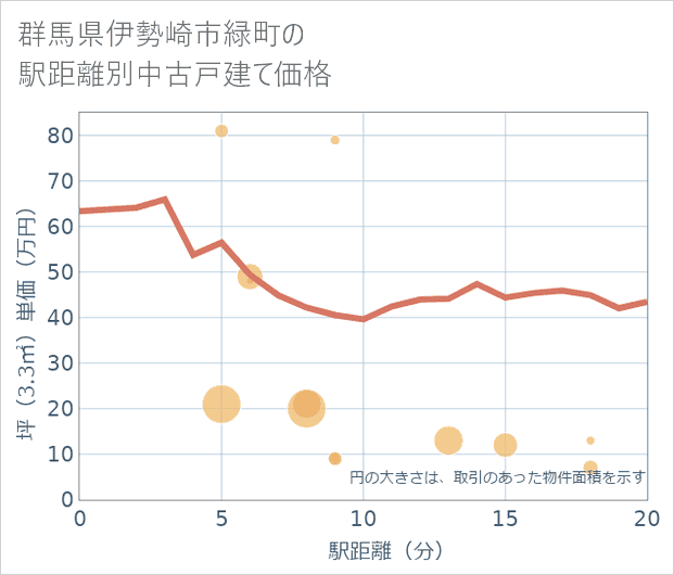 群馬県伊勢崎市緑町の徒歩距離別の中古戸建て坪単価